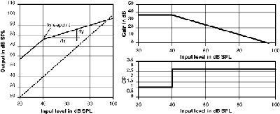 Concave Curvilinear WDRC: Optimizing the Shape of Compression
