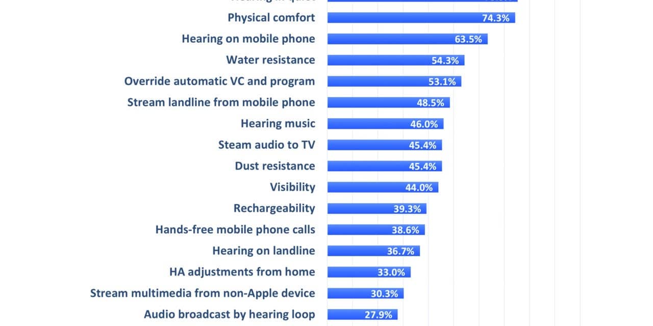 What Is Important to Your Hearing Aid Clients… and Are They Satisfied?