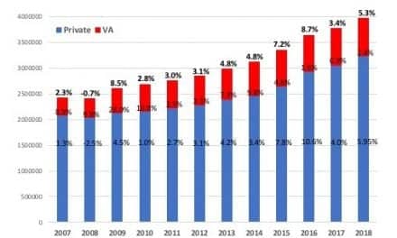 US Hearing Aid Sales Increase by 5.3% in 2018; Approach 4-Million Unit Mark