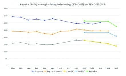 ‘Hearing Review’ Survey of RIC Pricing in 2017