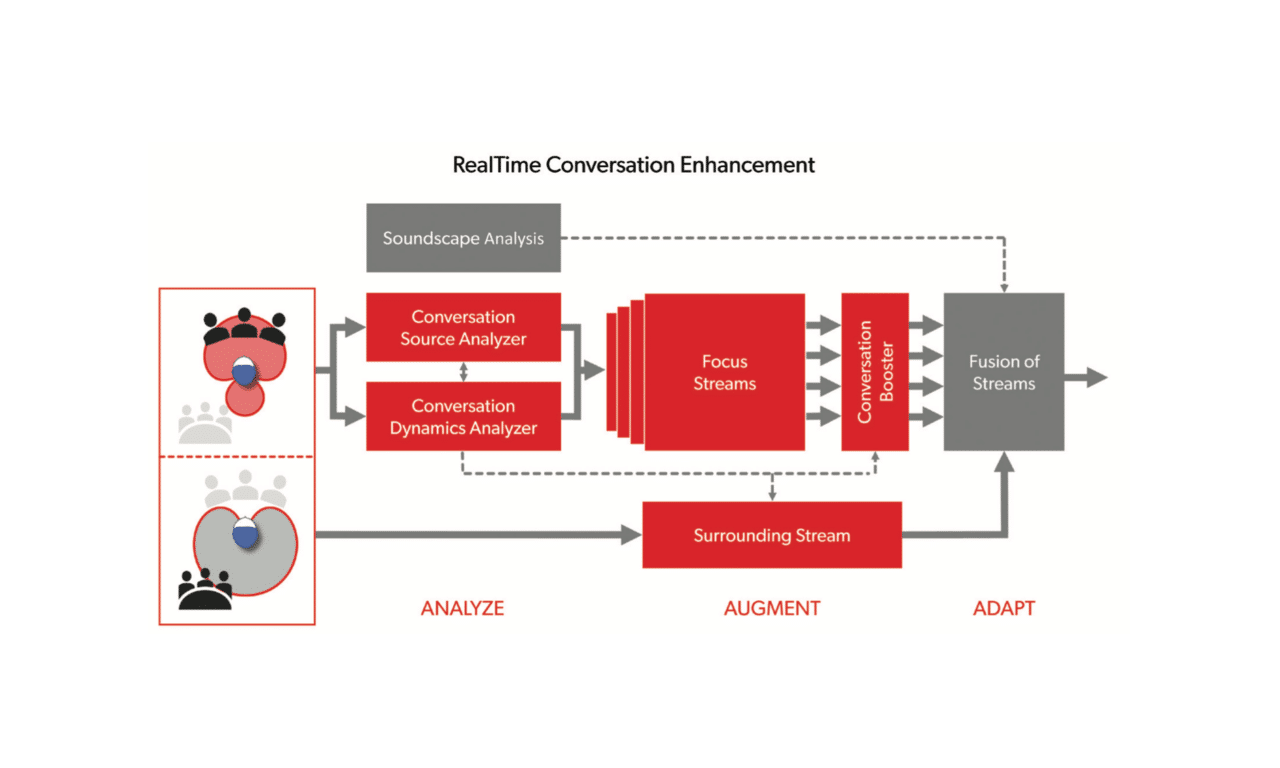 Improving the Real-World Conversation Experience With a Multi-Stream Architecture