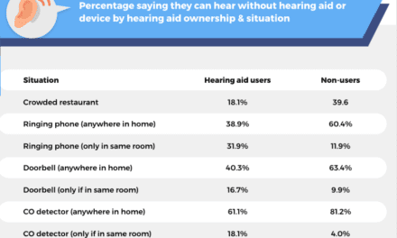 Survey Points to Cost as Reason Why 6.6 Million US Adults Don’t Use Hearing Aids